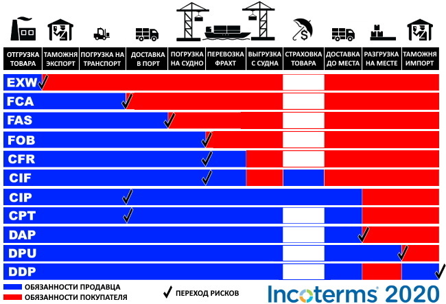 table incoterms 2020